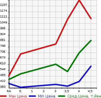 Аукционная статистика: График изменения цены HONDA Хонда  ACCORD HYBRID Аккорд  гибрид  2014 в зависимости от аукционных оценок