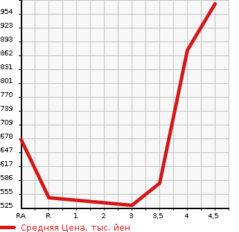 Аукционная статистика: График изменения цены HONDA Хонда  ACCORD HYBRID Аккорд  гибрид  2015 в зависимости от аукционных оценок