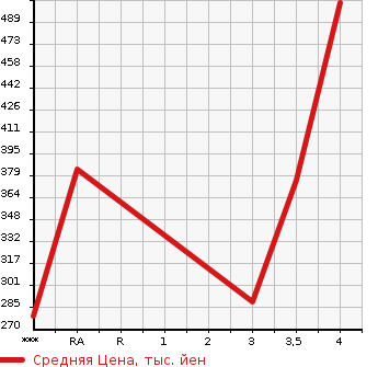 Аукционная статистика: График изменения цены HONDA Хонда  JADE жаде  2015 1490 FR4 X в зависимости от аукционных оценок