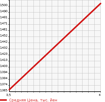 Аукционная статистика: График изменения цены HONDA Хонда  JADE жаде  2018 1490 FR5 RS HONDA SENSING в зависимости от аукционных оценок