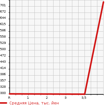 Аукционная статистика: График изменения цены HONDA Хонда  JADE жаде  2015 1500 FR4  в зависимости от аукционных оценок
