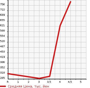 Аукционная статистика: График изменения цены HONDA Хонда  JADE жаде  2015 1500 FR4 HYBRID в зависимости от аукционных оценок