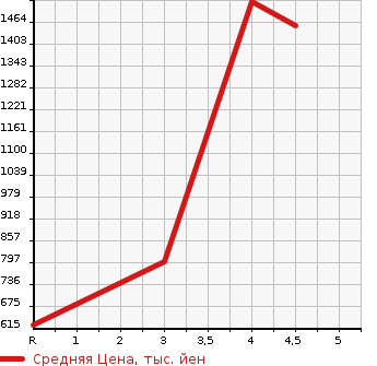 Аукционная статистика: График изменения цены HONDA Хонда  JADE жаде  2018 1500 FR4 HYBRID RS* HONDA SENSING в зависимости от аукционных оценок