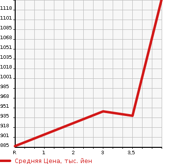 Аукционная статистика: График изменения цены HONDA Хонда  JADE жаде  2018 1500 FR4 HYBRID RS HONDA SENSING в зависимости от аукционных оценок