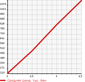 Аукционная статистика: График изменения цены HONDA Хонда  JADE жаде  2015 1500 FR4 HYBRID X HONDA SENSING в зависимости от аукционных оценок