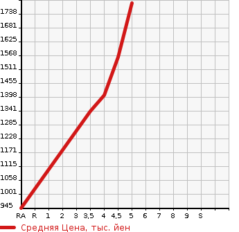 Аукционная статистика: График изменения цены HONDA Хонда  JADE жаде  2018 1500 FR5 RS* HONDA SENSING в зависимости от аукционных оценок