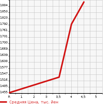 Аукционная статистика: График изменения цены HONDA Хонда  JADE жаде  2019 1500 FR5 RS HONDA SENSING в зависимости от аукционных оценок