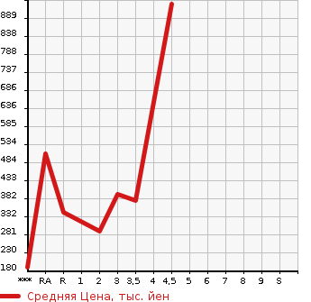 Аукционная статистика: График изменения цены HONDA Хонда  JADE жаде  2015 в зависимости от аукционных оценок