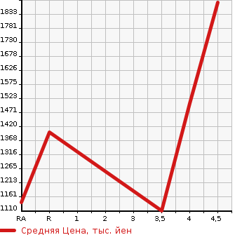 Аукционная статистика: График изменения цены HONDA Хонда  JADE жаде  2019 в зависимости от аукционных оценок