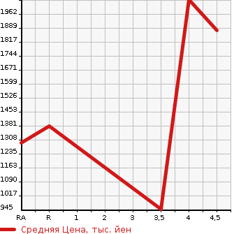 Аукционная статистика: График изменения цены HONDA Хонда  JADE жаде  2020 в зависимости от аукционных оценок
