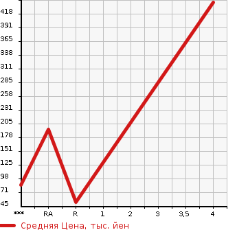 Аукционная статистика: График изменения цены HONDA Хонда  N BOX + Н бокс +  2013 650 JF1 G L PACKAGE в зависимости от аукционных оценок