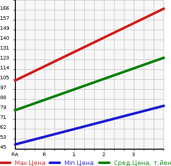 Аукционная статистика: График изменения цены HONDA Хонда  N BOX + Н бокс +  2012 650 JF1 G TURBO PACKAGE в зависимости от аукционных оценок