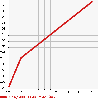 Аукционная статистика: График изменения цены HONDA Хонда  N BOX + Н бокс +  2013 650 JF1 G TURBO SS PACKAGE в зависимости от аукционных оценок