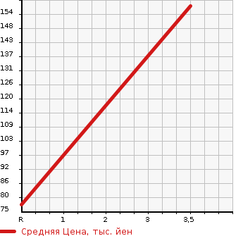 Аукционная статистика: График изменения цены HONDA Хонда  N BOX + Н бокс +  2014 660 JF1  в зависимости от аукционных оценок