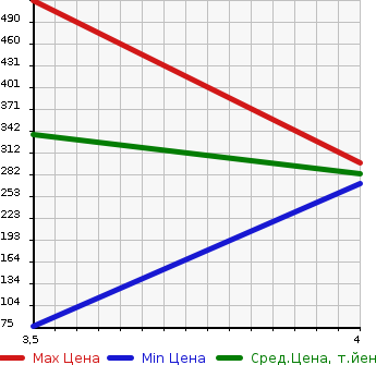 Аукционная статистика: График изменения цены HONDA Хонда  N BOX + Н бокс +  2014 660 JF1 CUSTOM G A PACKAGE в зависимости от аукционных оценок