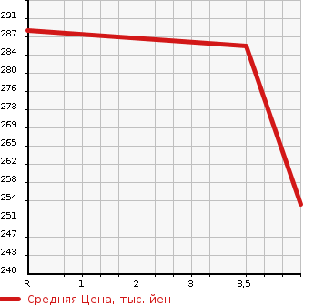Аукционная статистика: График изменения цены HONDA Хонда  N BOX + Н бокс +  2013 660 JF1 CUSTOM G SS PACKAGE в зависимости от аукционных оценок