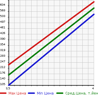 Аукционная статистика: График изменения цены HONDA Хонда  N BOX + Н бокс +  2014 660 JF1 CUSTOM GKRU MY S USE CAR в зависимости от аукционных оценок