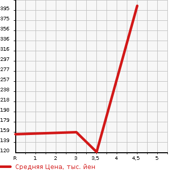 Аукционная статистика: График изменения цены HONDA Хонда  N BOX + Н бокс +  2012 660 JF1 G* TURBO PACKAGE в зависимости от аукционных оценок