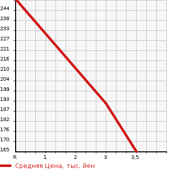 Аукционная статистика: График изменения цены HONDA Хонда  N BOX + Н бокс +  2013 660 JF1 G* TURBO SS PACKAGE в зависимости от аукционных оценок