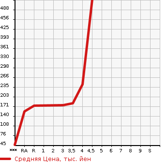 Аукционная статистика: График изменения цены HONDA Хонда  N BOX + Н бокс +  2012 660 JF1 G*L PACKAGE в зависимости от аукционных оценок