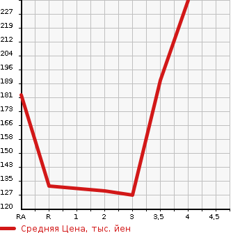 Аукционная статистика: График изменения цены HONDA Хонда  N BOX + Н бокс +  2013 660 JF1 G*L PACKAGE в зависимости от аукционных оценок