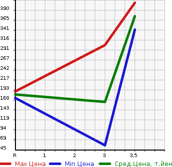 Аукционная статистика: График изменения цены HONDA Хонда  N BOX + Н бокс +  2014 660 JF1 G в зависимости от аукционных оценок