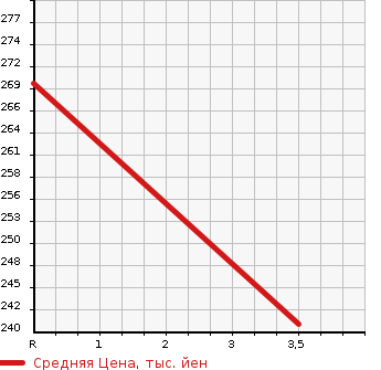Аукционная статистика: График изменения цены HONDA Хонда  N BOX + Н бокс +  2015 660 JF1 G в зависимости от аукционных оценок