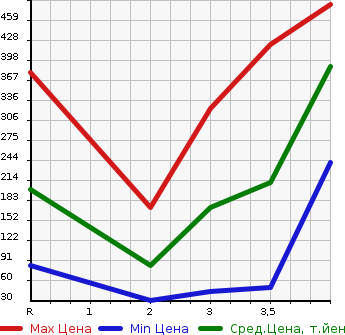 Аукционная статистика: График изменения цены HONDA Хонда  N BOX + Н бокс +  2013 660 JF1 G L PACKAGE в зависимости от аукционных оценок