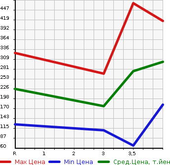 Аукционная статистика: График изменения цены HONDA Хонда  N BOX + Н бокс +  2014 660 JF1 G L PACKAGE в зависимости от аукционных оценок