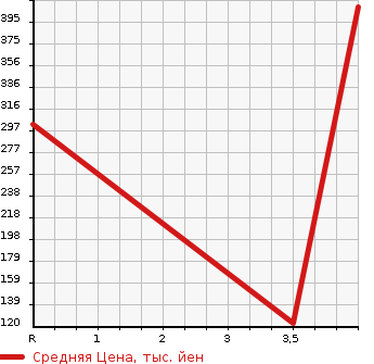 Аукционная статистика: График изменения цены HONDA Хонда  N BOX + Н бокс +  2014 660 JF1 G TURBO L PACKAGE в зависимости от аукционных оценок