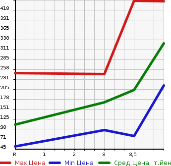 Аукционная статистика: График изменения цены HONDA Хонда  N BOX + Н бокс +  2013 660 JF1 G TURBO PACKAGE в зависимости от аукционных оценок