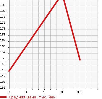 Аукционная статистика: График изменения цены HONDA Хонда  N BOX + Н бокс +  2013 660 JF1 G TURBO SS PACKAGE в зависимости от аукционных оценок