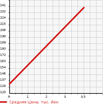Аукционная статистика: График изменения цены HONDA Хонда  N BOX + Н бокс +  2013 660 JF1 KRU MY S USE CAR G L-PKG в зависимости от аукционных оценок
