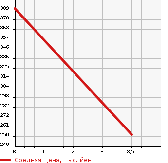 Аукционная статистика: График изменения цены HONDA Хонда  N BOX + Н бокс +  2015 660 JF1 SS PACKAGE в зависимости от аукционных оценок