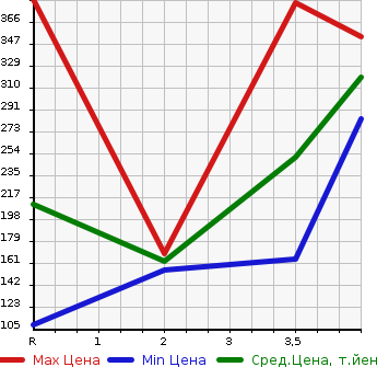 Аукционная статистика: График изменения цены HONDA Хонда  N BOX + Н бокс +  2013 660 JF1 TURBO SS PACKAGE в зависимости от аукционных оценок