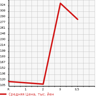 Аукционная статистика: График изменения цены HONDA Хонда  N BOX + Н бокс +  2013 660 JF2 4WD CUSTOM G L PACKAGE в зависимости от аукционных оценок