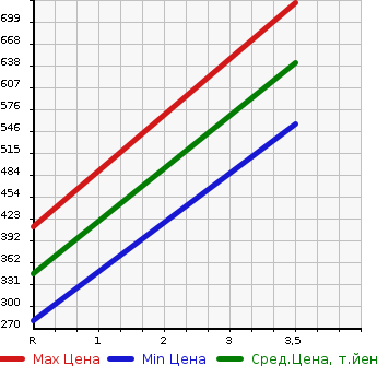 Аукционная статистика: График изменения цены HONDA Хонда  N BOX + Н бокс +  2014 660 JF2 4WD CUSTOM G TURBO A PACKAGE в зависимости от аукционных оценок