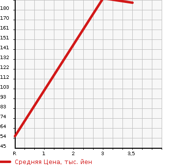 Аукционная статистика: График изменения цены HONDA Хонда  N BOX + Н бокс +  2013 660 JF2 4WD G в зависимости от аукционных оценок