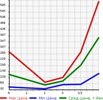 Аукционная статистика: График изменения цены HONDA Хонда  N BOX + Н бокс +  2013 660 JF2 4WD G L PACKAGE в зависимости от аукционных оценок