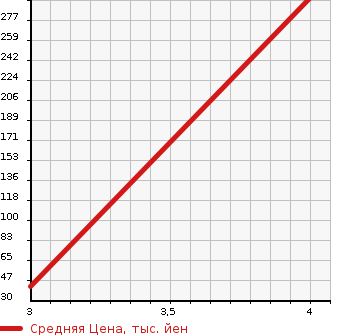 Аукционная статистика: График изменения цены HONDA Хонда  N BOX + Н бокс +  2013 660 JF2 4WD G L PACKAGE KRU MY S USE CAR в зависимости от аукционных оценок