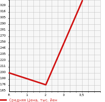 Аукционная статистика: График изменения цены HONDA Хонда  N BOX + Н бокс +  2013 660 JF2 4WD SS PACKAGE в зависимости от аукционных оценок