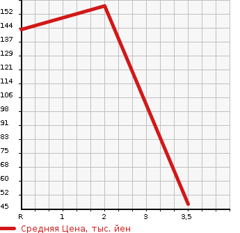 Аукционная статистика: График изменения цены HONDA Хонда  N BOX + Н бокс +  2013 660 JF2 4WD TURBO SS PACKAGE в зависимости от аукционных оценок