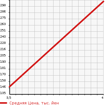 Аукционная статистика: График изменения цены HONDA Хонда  N BOX + Н бокс +  2013 660 JF2 G в зависимости от аукционных оценок
