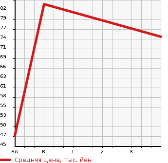 Аукционная статистика: График изменения цены HONDA Хонда  N BOX + Н бокс +  2015 660 JF2 G 4WD в зависимости от аукционных оценок
