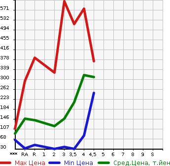 Аукционная статистика: График изменения цены HONDA Хонда  N BOX + Н бокс +  2013 в зависимости от аукционных оценок