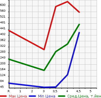 Аукционная статистика: График изменения цены HONDA Хонда  N BOX + Н бокс +  2014 в зависимости от аукционных оценок