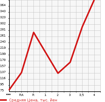 Аукционная статистика: График изменения цены HONDA Хонда  N BOX + Н бокс +  2015 в зависимости от аукционных оценок