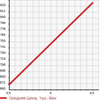 Аукционная статистика: График изменения цены HONDA Хонда  N-BOX SLASH Н-бокс слаш  2016 660 JF1 G*L INTERIOR COLOR PACKAGE в зависимости от аукционных оценок