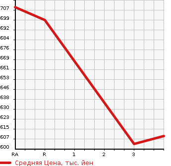 Аукционная статистика: График изменения цены HONDA Хонда  N-BOX SLASH Н-бокс слаш  2018 660 JF1 G*L INTERIOR COLOR PACKAGE в зависимости от аукционных оценок