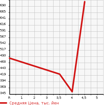 Аукционная статистика: График изменения цены HONDA Хонда  N-BOX SLASH Н-бокс слаш  2015 660 JF1 G TURBO A PACKAGE в зависимости от аукционных оценок